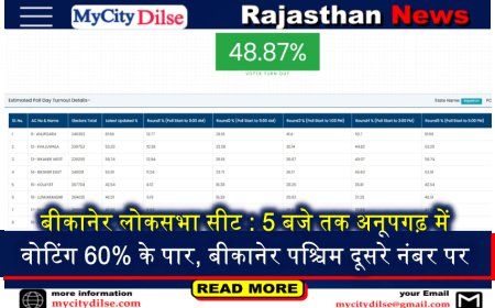 बीकानेर लोकसभा सीट : 5 बजे तक अनूपगढ़ में वोटिंग 60% के पार, बीकानेर पश्चिम दूसरे नंबर पर