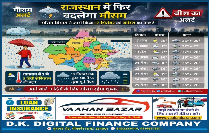 राजस्थान में मौसम का बदला मिजाज: बारिश का अलर्ट जारी, तापमान में होगी बढ़ोतरी