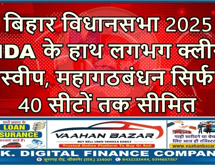 बिहार विधानसभा 2025: NDA के हाथ लगभग क्लीन स्वीप, महागठबंधन सिर्फ 40 सीटों तक सीमित