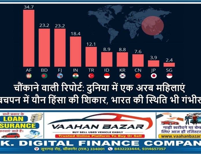 चौंकाने वाली रिपोर्ट: दुनिया में एक अरब महिलाएं बचपन में यौन हिंसा की शिकार, भारत की स्थिति भी गंभीर