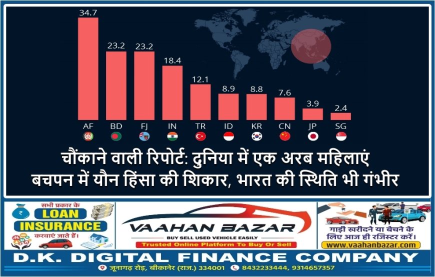 चौंकाने वाली रिपोर्ट: दुनिया में एक अरब महिलाएं बचपन में यौन हिंसा की शिकार, भारत की स्थिति भी गंभीर